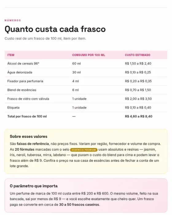 Tabela com o custo de cada item de um frasco de 100 ml